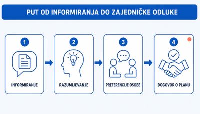 Shema u četiri koraka koja prikazuje put od informiranja osobe, preko provjere razumijevanja i preferencija, do zajedničkog dogovora o planu liječenja rane.