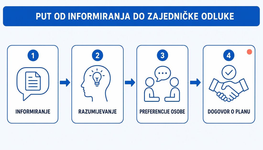 Shema u četiri koraka koja prikazuje put od informiranja osobe, preko provjere razumijevanja i preferencija, do zajedničkog dogovora o planu liječenja rane.