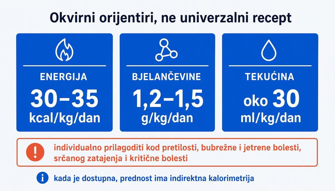 Tri kartice s okvirnim orijentirima: energija 30 do 35 kilokalorija po kilogramu dnevno, bjelančevine 1,2 do 1,5 grama po kilogramu dnevno i tekućina oko 30 mililitara po kilogramu dnevno, uz upozorenje o individualnoj prilagodbi i napomenu o indirektnoj kalorimetriji.