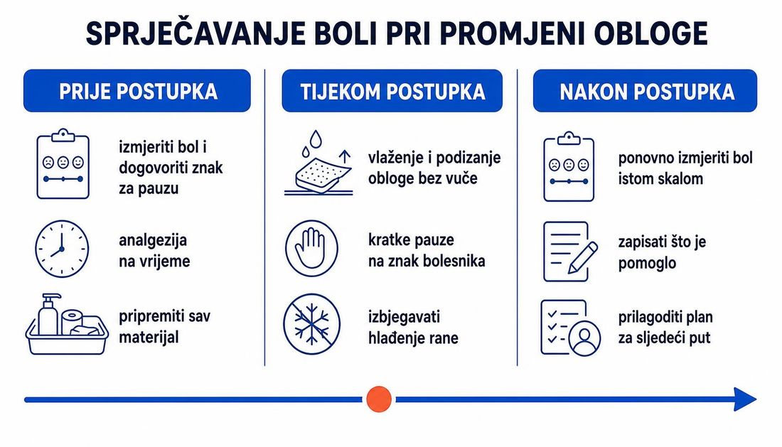 Vremenski prikaz sprječavanja boli pri promjeni obloge u tri koraka: prije postupka mjerenje boli, analgezija i priprema materijala; tijekom postupka vlaženje i podizanje obloge bez vuče, pauze i izbjegavanje hlađenja rane; nakon postupka ponovno mjerenje boli, zapis i prilagodba plana.