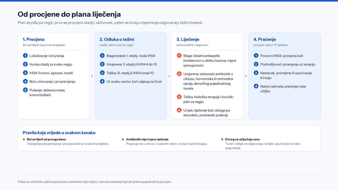 Dijagram odlučivanja od procjene bolesnika prema planu: procjena aktivnosti i strukture, blaga bolest, umjerena i teška bolest, kirurška obrada trajnih tunela i praćenje odgovora