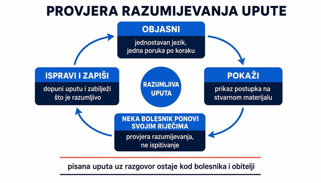 Krug provjere razumijevanja upute u četiri koraka: objasni jednostavnim jezikom, pokaži postupak, neka bolesnik ponovi svojim riječima i zatim ispravi te zapiši što je razumljivo.