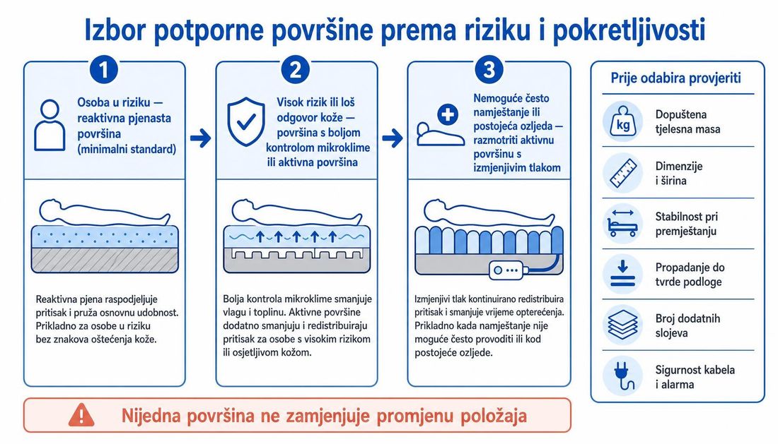 Shema izbora potporne površine u tri koraka: reaktivna pjenasta površina kao osnovni izbor za osobu u riziku, površina s boljom kontrolom mikroklime ili aktivna površina kod visokog rizika te aktivna površina s izmjenjivim tlakom kada često namještanje nije moguće, uz popis provjera prije odabira i napomenu da nijedna površina ne zamjenjuje promjenu položaja.