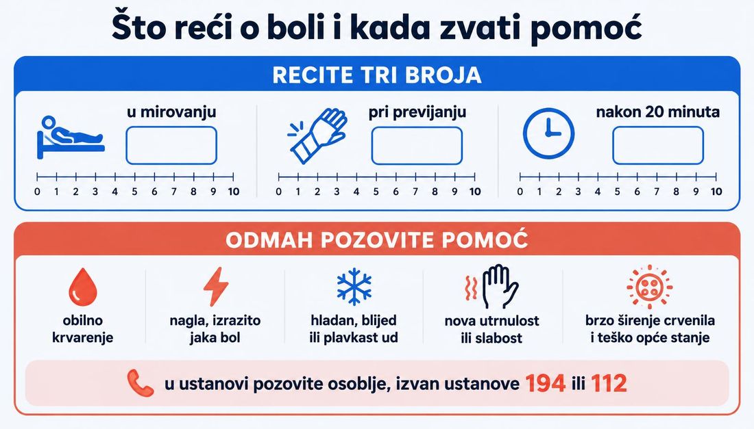 Jednostavna shema za bolesnike: gore uputa da se navedu tri broja jačine boli od 0 do 10 — u mirovanju, pri previjanju i nakon dvadeset minuta; dolje znakovi za koje treba odmah zatražiti pomoć: obilno krvarenje, nagla izrazito jaka bol, hladan blijed ili plavkast ud, nova utrnulost ili slabost te brzo širenje crvenila uz teško opće stanje.