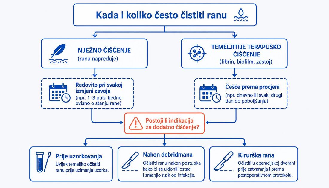Algoritam odluke o učestalosti čišćenja rane: nježno čišćenje kada rana napreduje i temeljitije terapijsko čišćenje kod fibrina, biofilma i zastoja, s dodatnim okvirima za uzorkovanje, stanje nakon debridmana i kiruršku ranu.