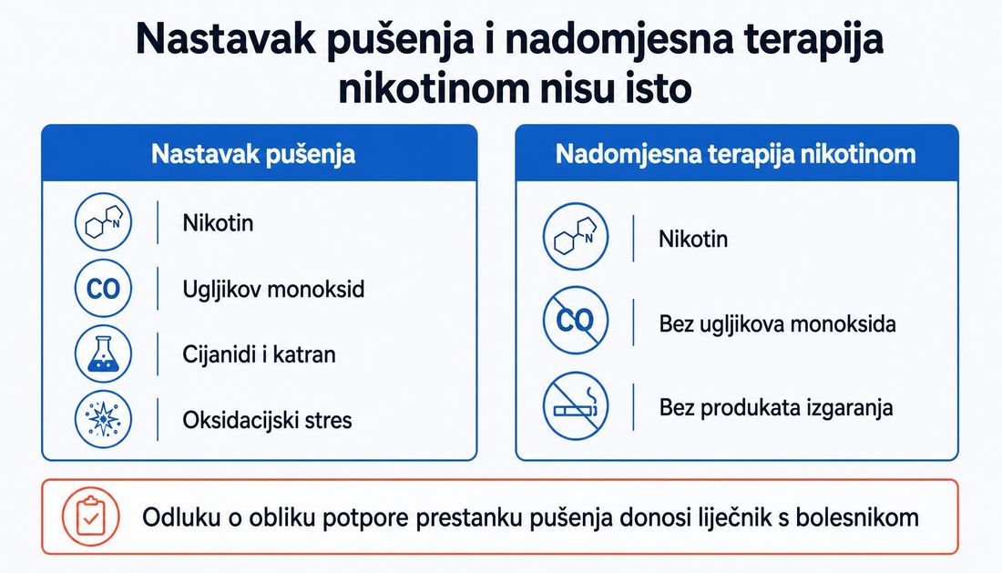 Usporedna shema nastavka pušenja i nadomjesne terapije nikotinom: nastavak pušenja uključuje nikotin, ugljikov monoksid, cijanide i katran te oksidacijski stres, a nadomjesna terapija samo nikotin bez produkata izgaranja.