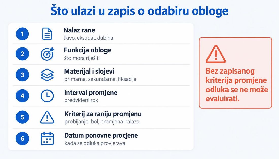 Shema zapisa o odabiru obloge u šest redaka: nalaz rane, funkcija obloge, materijal i slojevi, interval promjene, kriterij za raniju promjenu i datum ponovne procjene, uz napomenu da se bez zapisanog kriterija promjene odluka ne može evaluirati.
