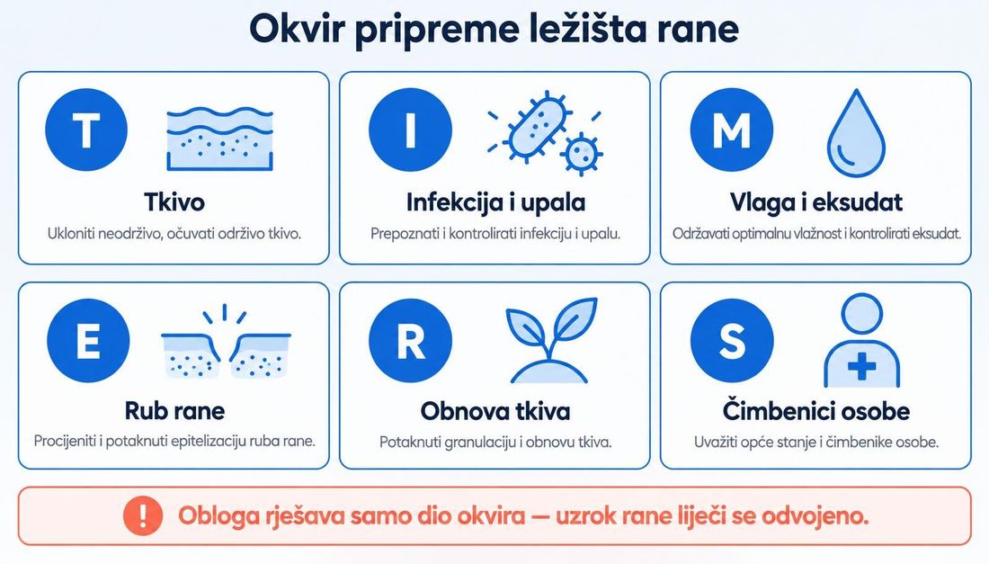 Shema okvira pripreme ležišta rane u šest polja: tkivo, infekcija i upala, vlaga i eksudat, rub rane, obnova tkiva i čimbenici osobe, uz napomenu da obloga rješava samo dio okvira, a uzrok rane se liječi odvojeno.