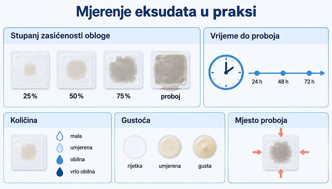 Shema mjerenja eksudata: četiri obloge s rastućim stupnjem zasićenosti od jedne četvrtine do proboja, vremenska os s oznakama 24, 48 i 72 sata te tri polja za količinu, gustoću i mjesto proboja.