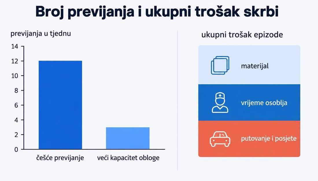 Usporedni prikaz: stupčani dijagram broja previjanja u tjednu kod češćeg previjanja i kod obloge većeg kapaciteta te podijeljeni pravokutnik ukupnog troška epizode skrbi s dijelovima za materijal, vrijeme osoblja te putovanje i posjete.