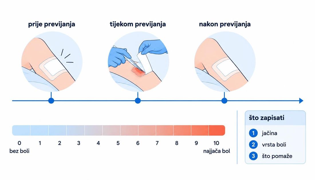 Shema procjene boli u tri trenutka previjanja: prije previjanja, tijekom uklanjanja obloge i čišćenja te nakon previjanja, s brojčanom ljestvicom boli od nula do deset i poljem za zapis.